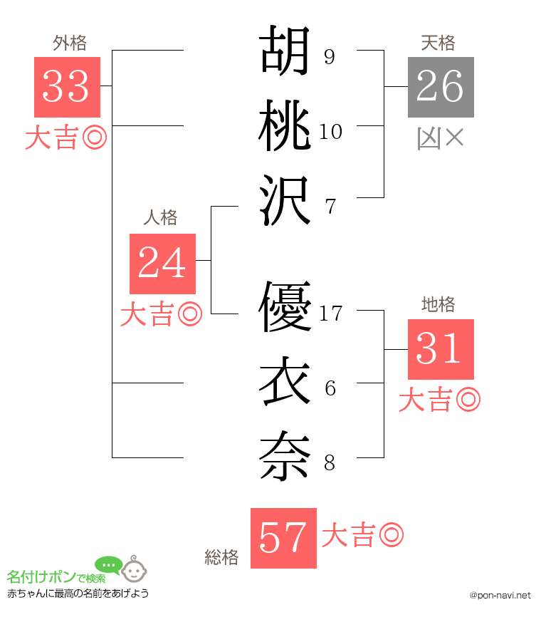 胡桃沢 優衣奈さんの姓名判断結果
