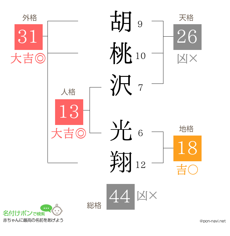 胡桃沢 光翔さんの姓名判断結果