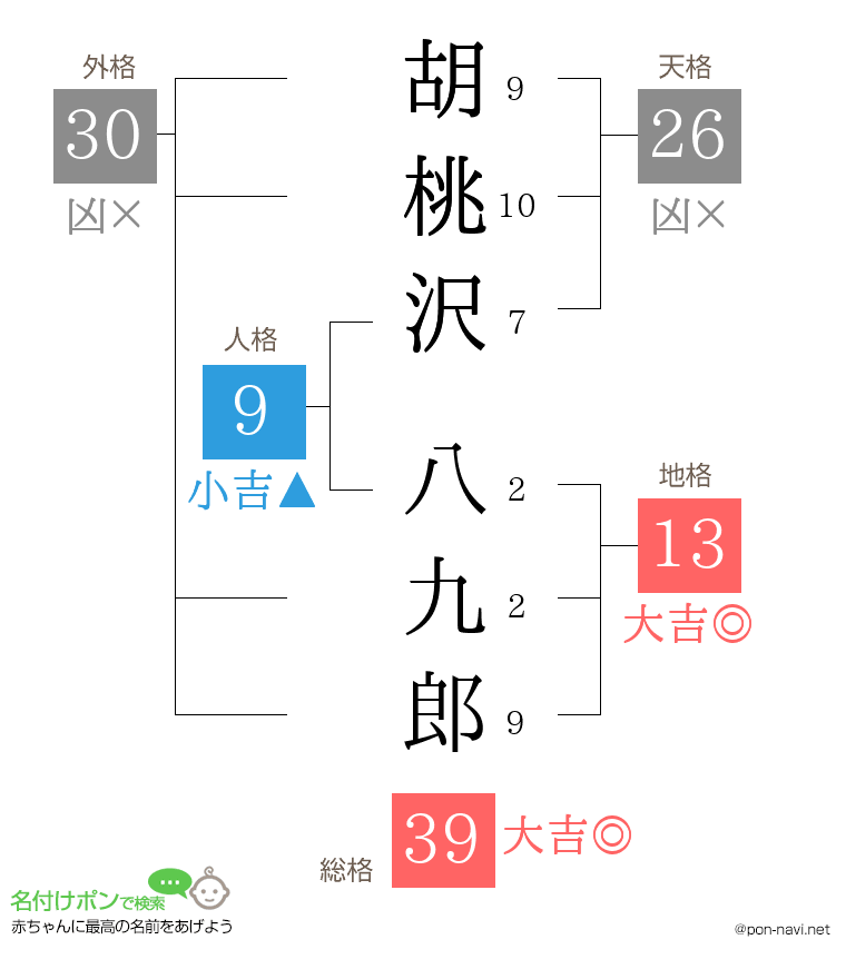 胡桃沢 八九郎さんの姓名判断結果