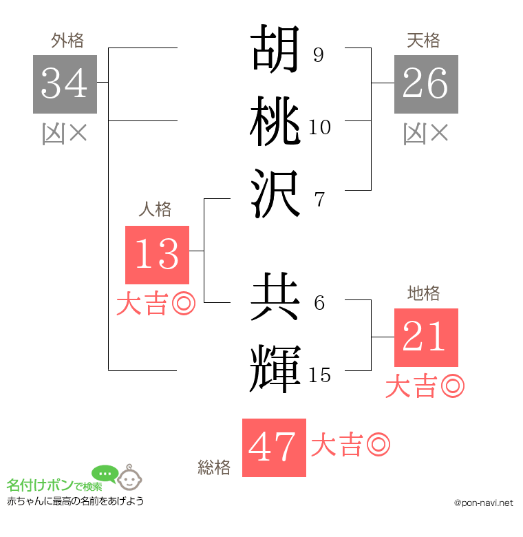 胡桃沢 共輝さんの姓名判断結果