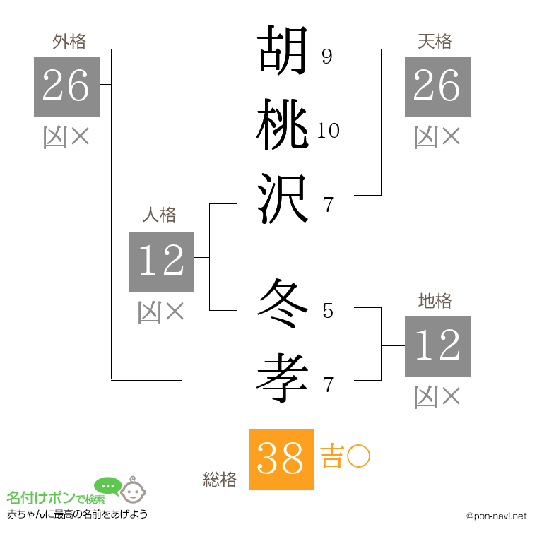 胡桃沢 冬孝さんの姓名判断結果