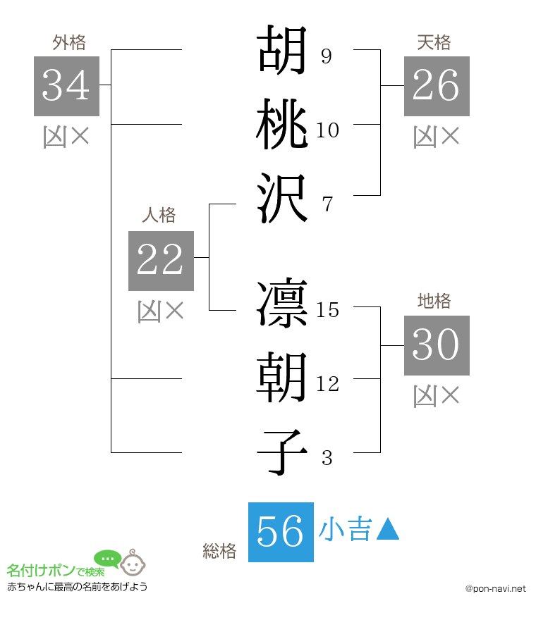 胡桃沢 凛朝子さんの姓名判断結果