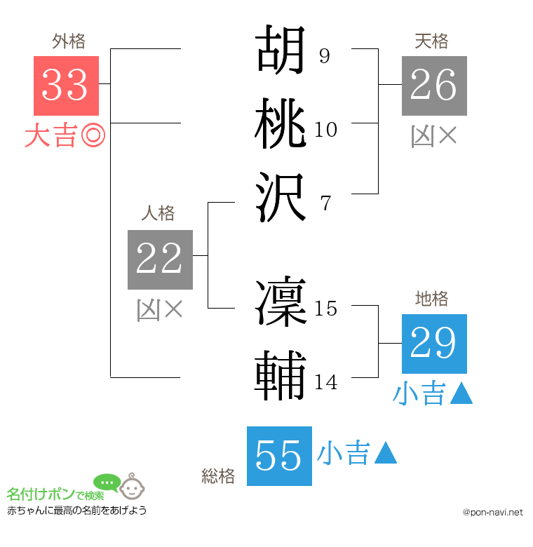 胡桃沢 凜輔さんの姓名判断結果