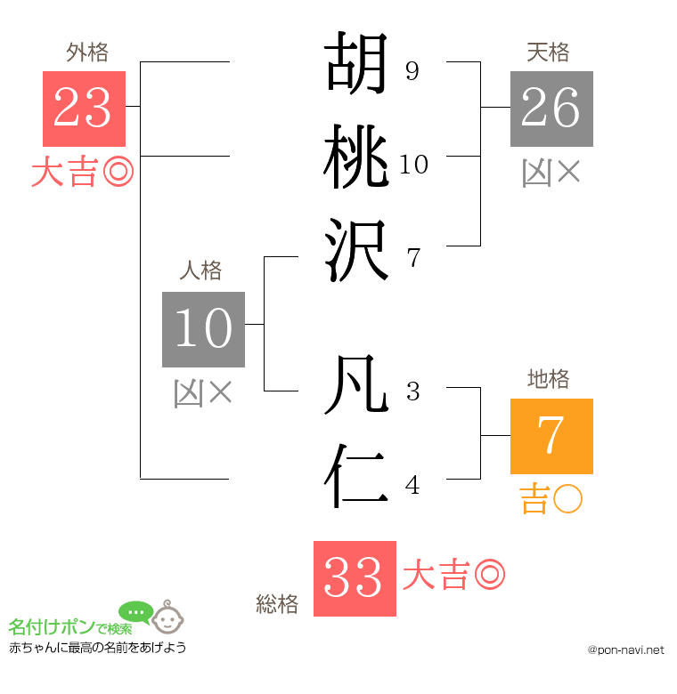 胡桃沢 凡仁さんの姓名判断結果