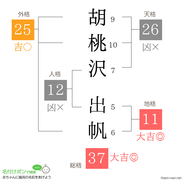 胡桃沢 出帆さんの姓名判断結果