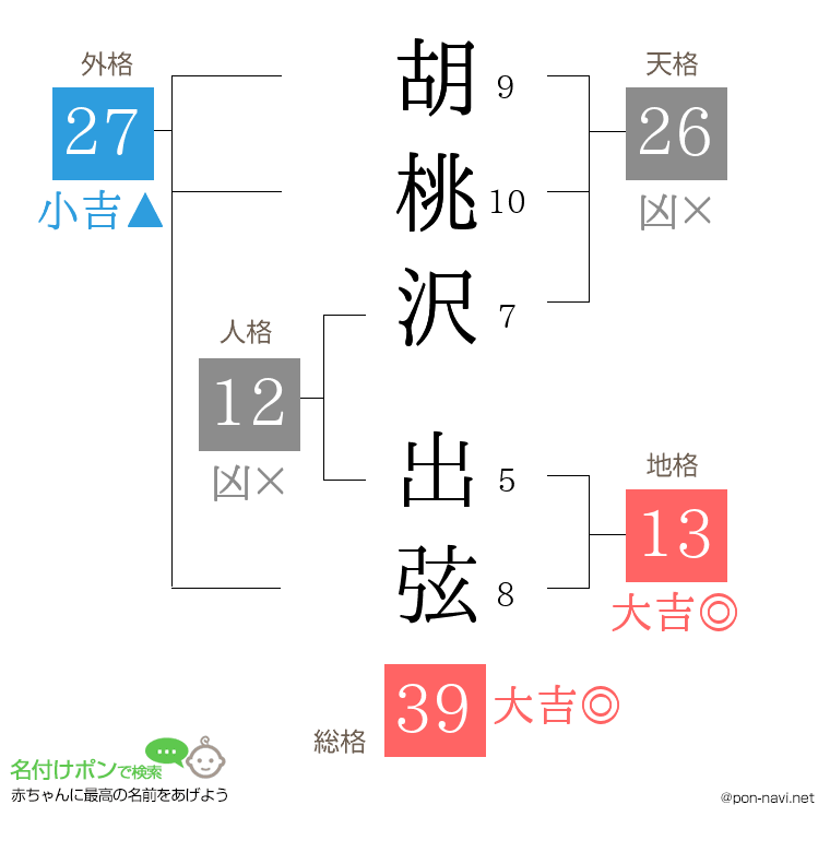 胡桃沢 出弦さんの姓名判断結果
