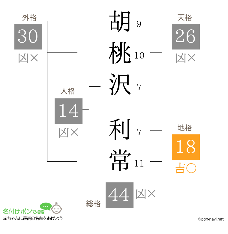 胡桃沢 利常さんの姓名判断結果