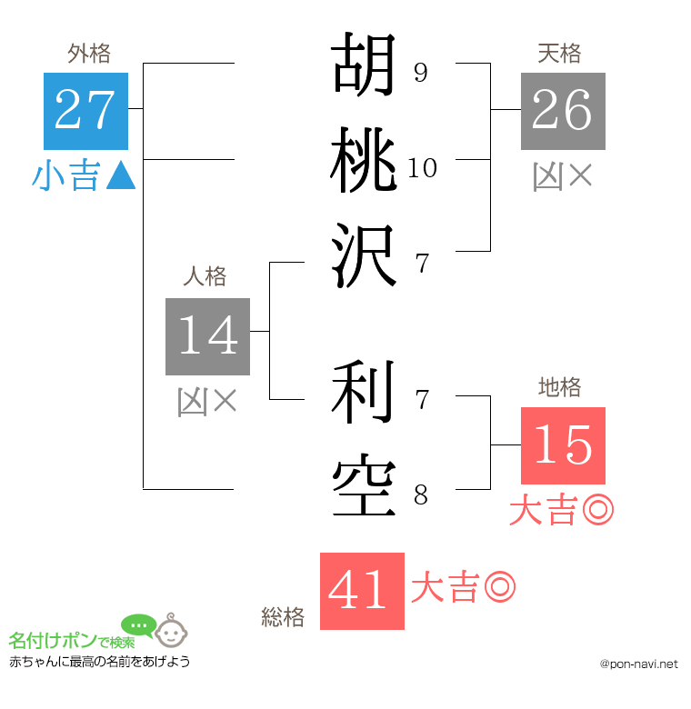 胡桃沢 利空さんの姓名判断結果