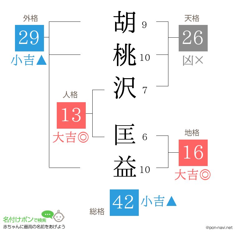 胡桃沢 匡益さんの姓名判断結果