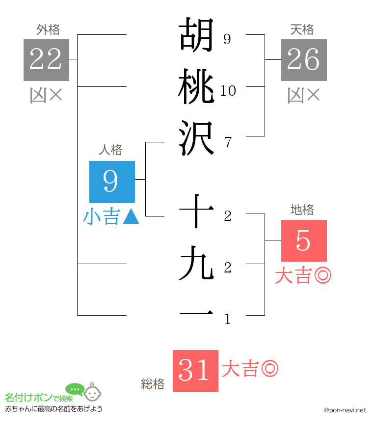 胡桃沢 十九一さんの姓名判断結果