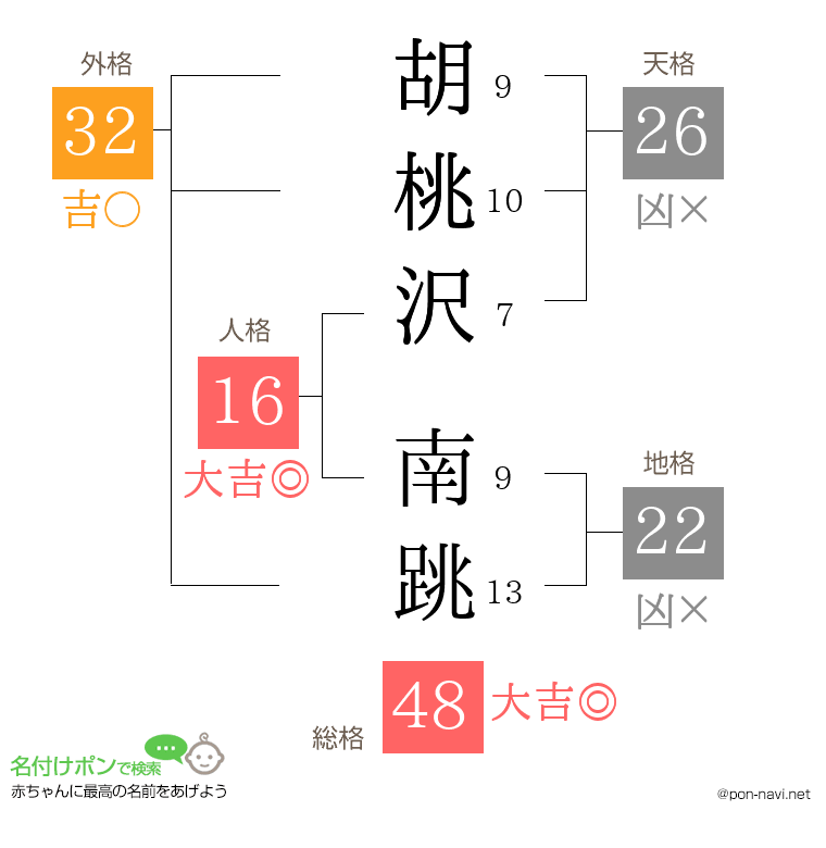 胡桃沢 南跳さんの姓名判断結果