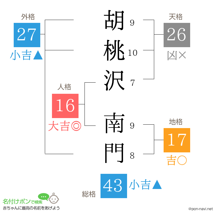 胡桃沢 南門さんの姓名判断結果
