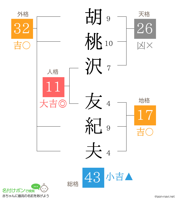 胡桃沢 友紀夫さんの姓名判断結果
