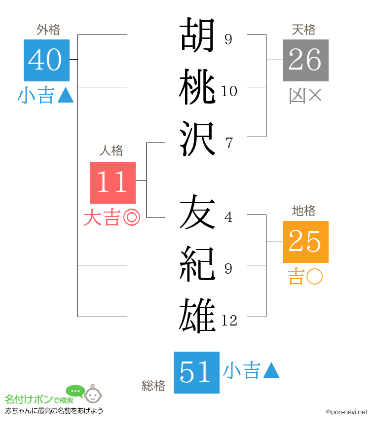 胡桃沢 友紀雄さんの姓名判断結果