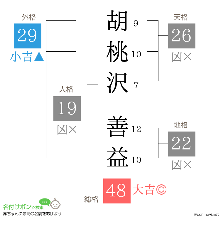 胡桃沢 善益さんの姓名判断結果