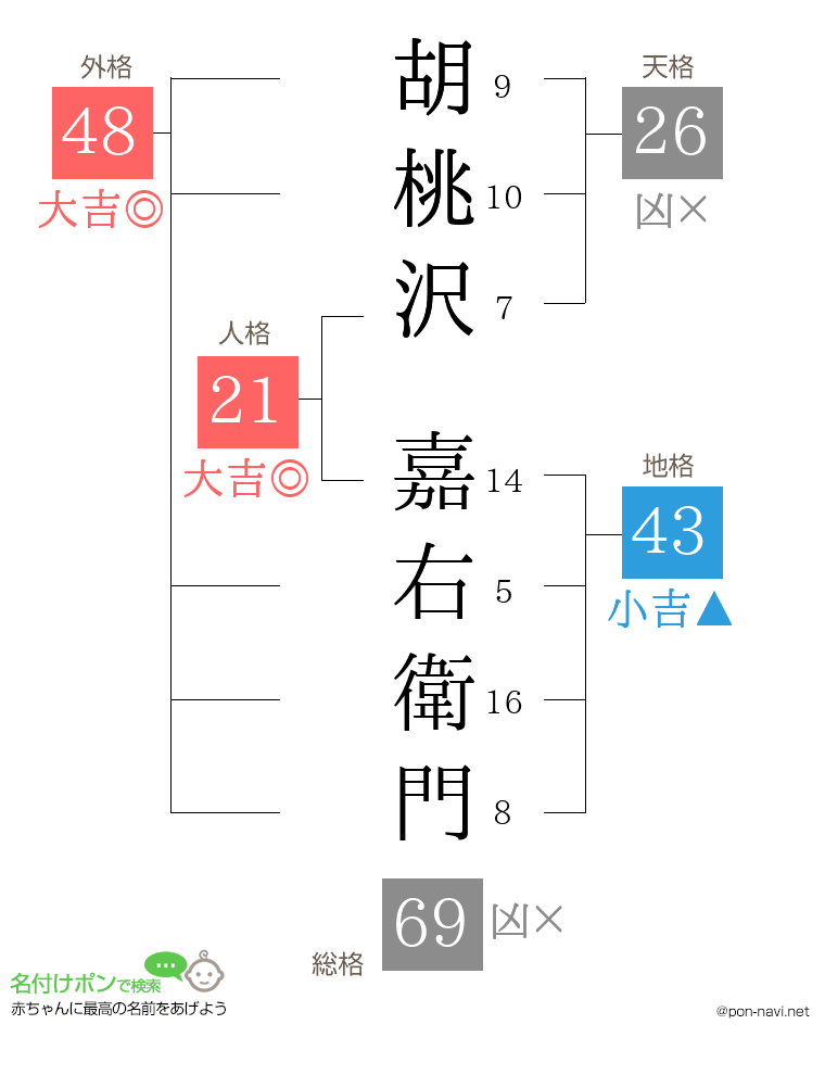 胡桃沢 嘉右衛門さんの姓名判断結果
