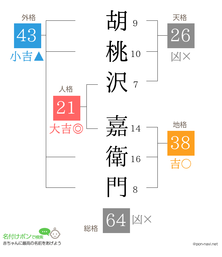 胡桃沢 嘉衛門さんの姓名判断結果