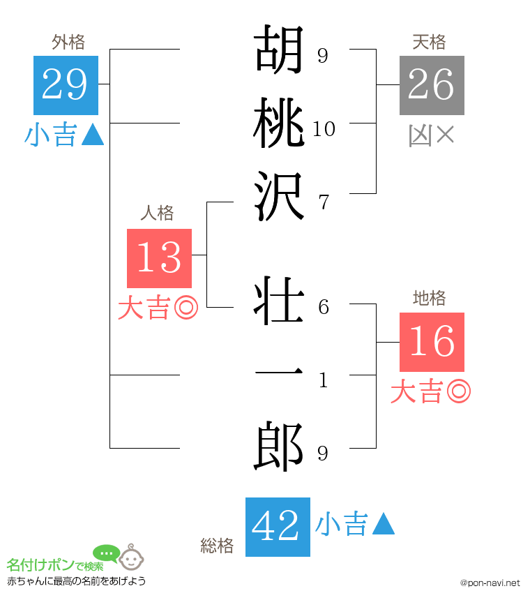 胡桃沢 壮一郎さんの姓名判断結果