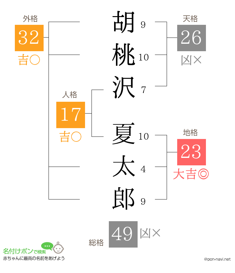 胡桃沢 夏太郎さんの姓名判断結果