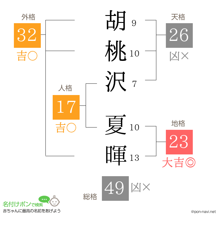 胡桃沢 夏暉さんの姓名判断結果