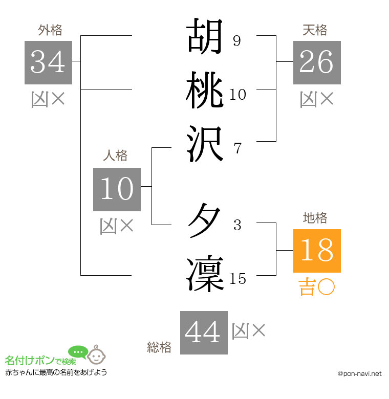 胡桃沢 夕凜さんの姓名判断結果