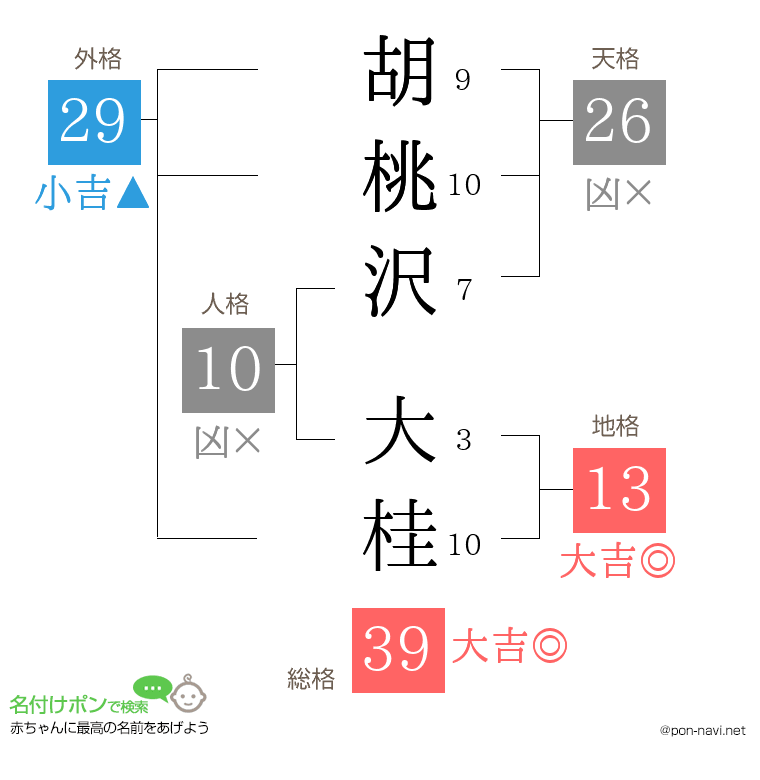胡桃沢 大桂さんの姓名判断結果