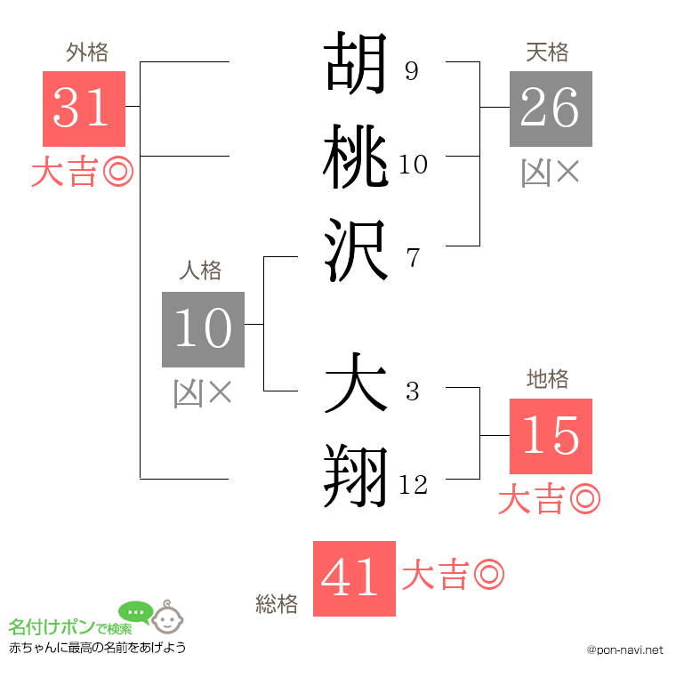胡桃沢 大翔さんの姓名判断結果