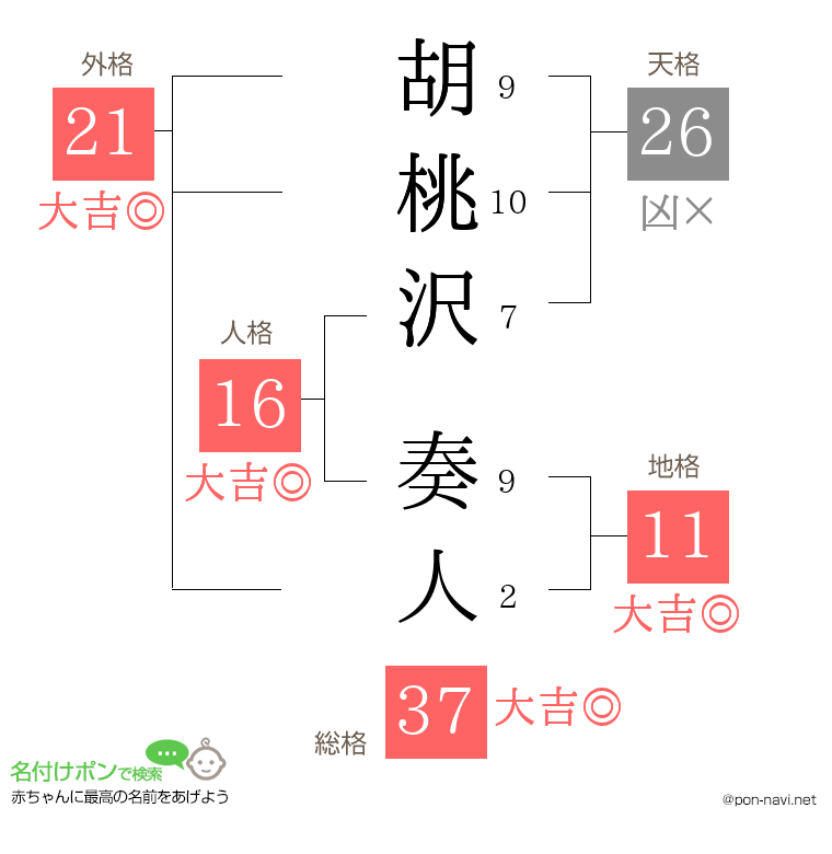 胡桃沢 奏人さんの姓名判断結果