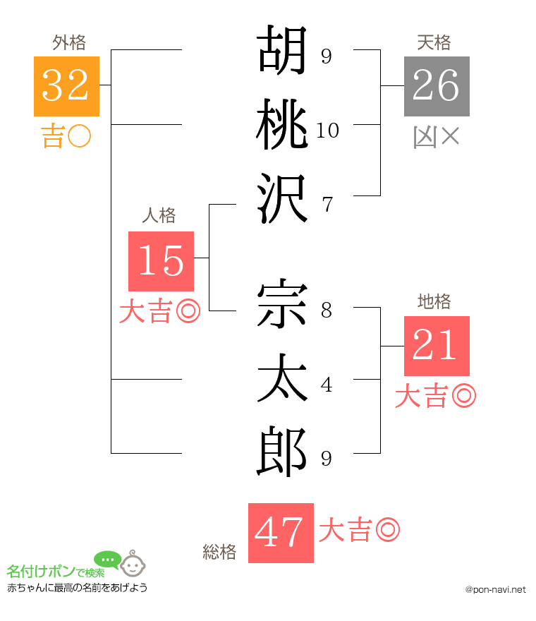 胡桃沢 宗太郎さんの姓名判断結果