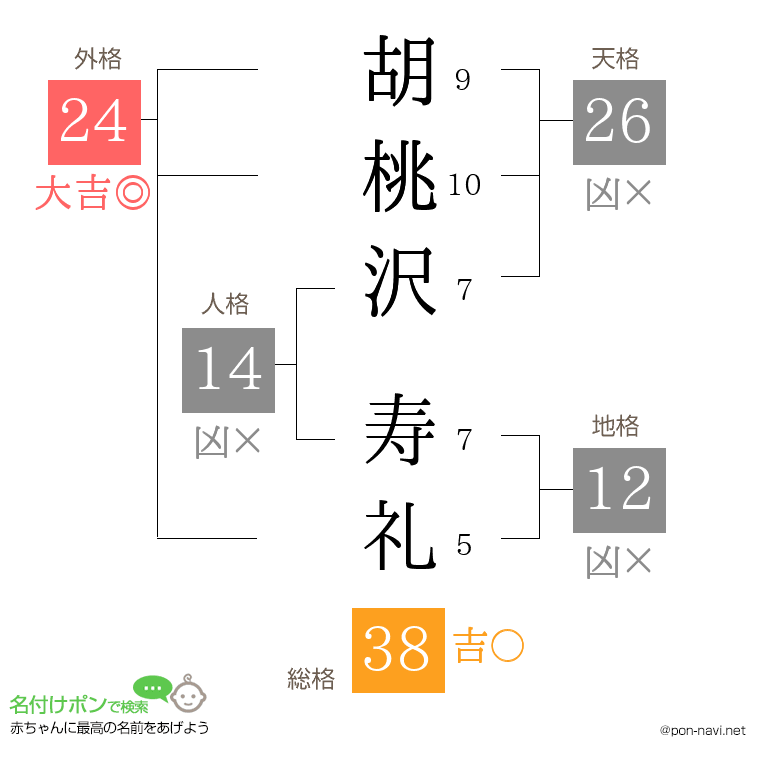 胡桃沢 寿礼さんの姓名判断結果