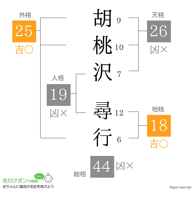 胡桃沢 尋行さんの姓名判断結果
