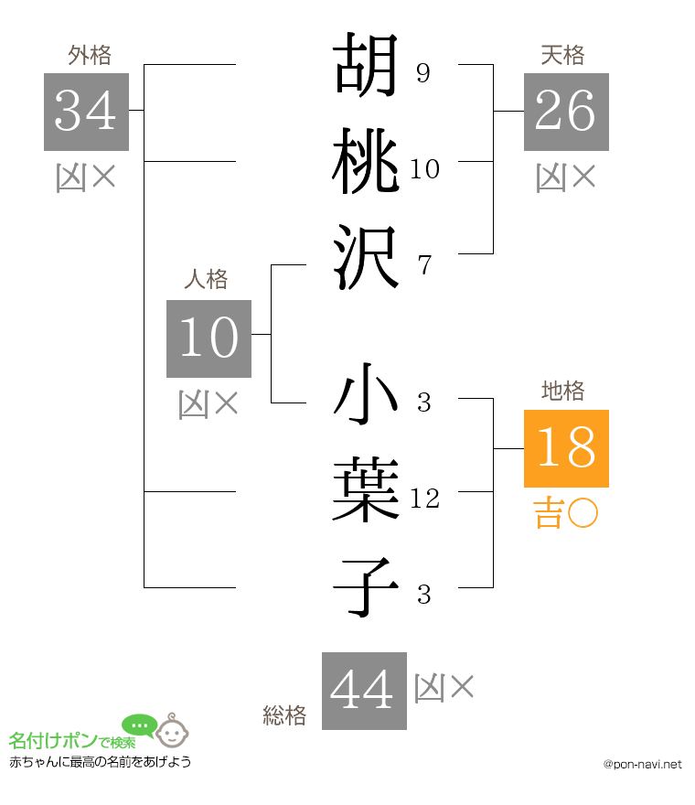 胡桃沢 小葉子さんの姓名判断結果