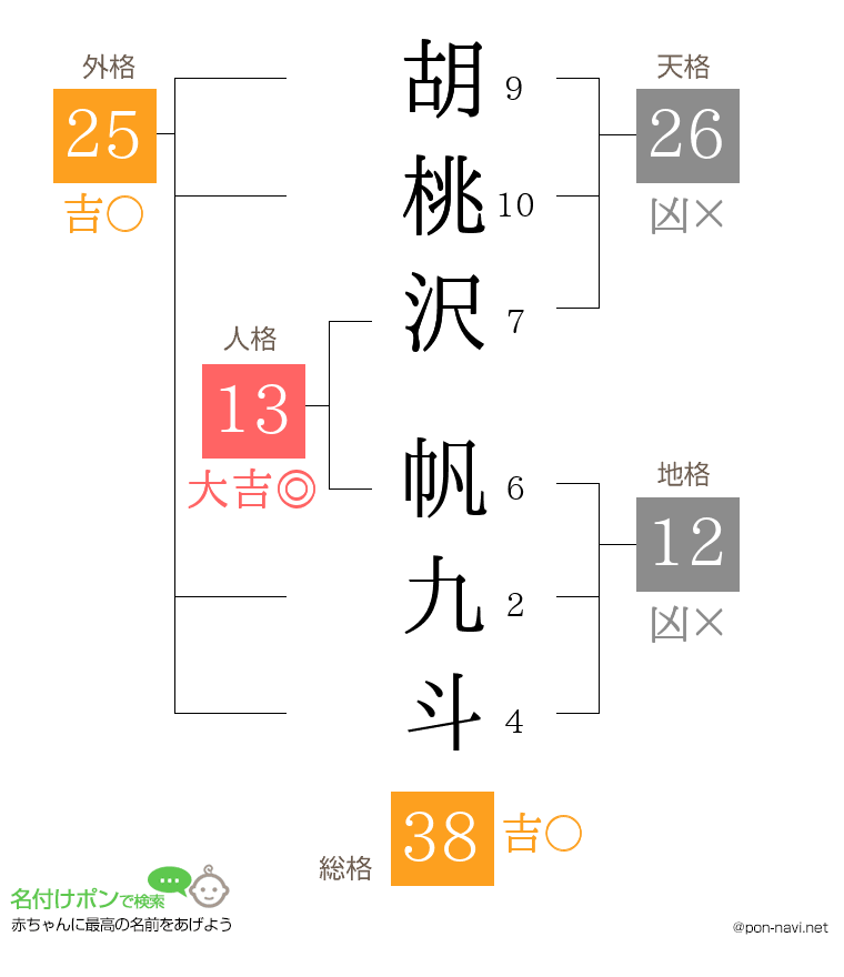 胡桃沢 帆九斗さんの姓名判断結果