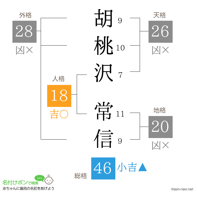 胡桃沢 常信さんの姓名判断結果