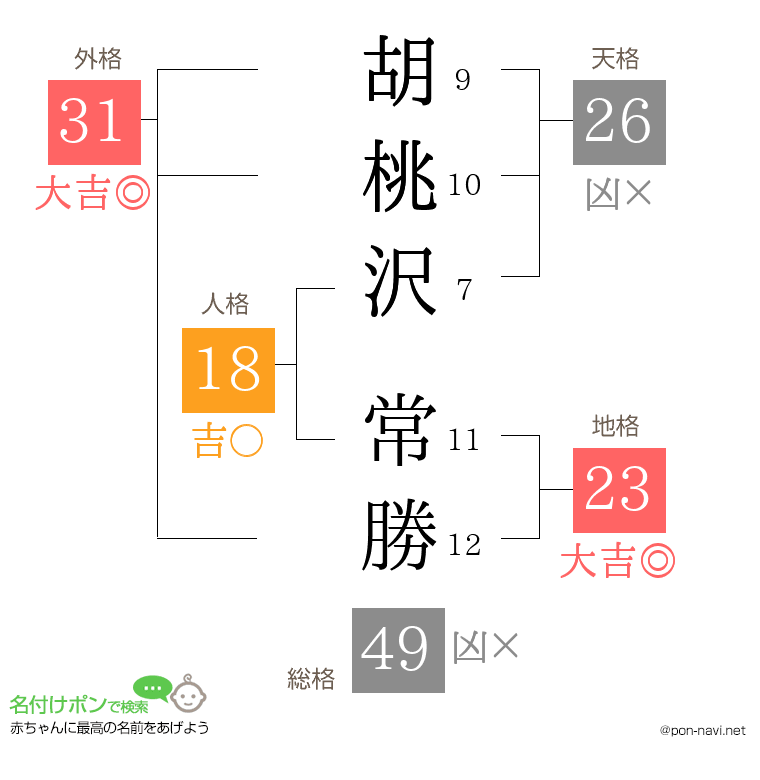 胡桃沢 常勝さんの姓名判断結果