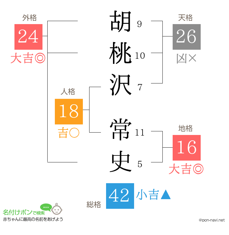 胡桃沢 常史さんの姓名判断結果