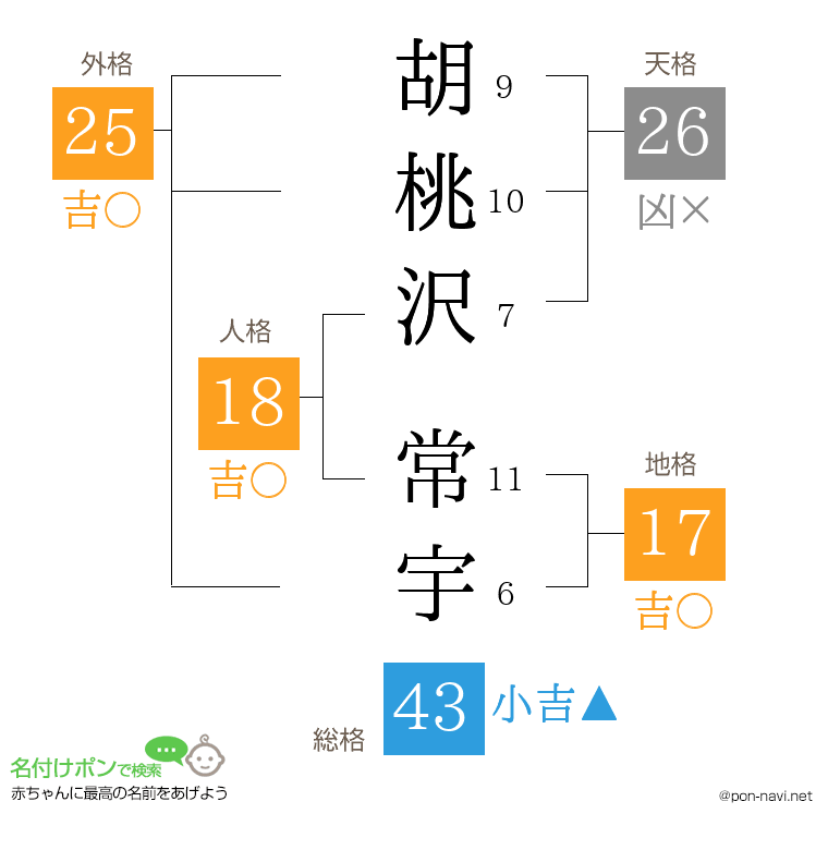 胡桃沢 常宇さんの姓名判断結果
