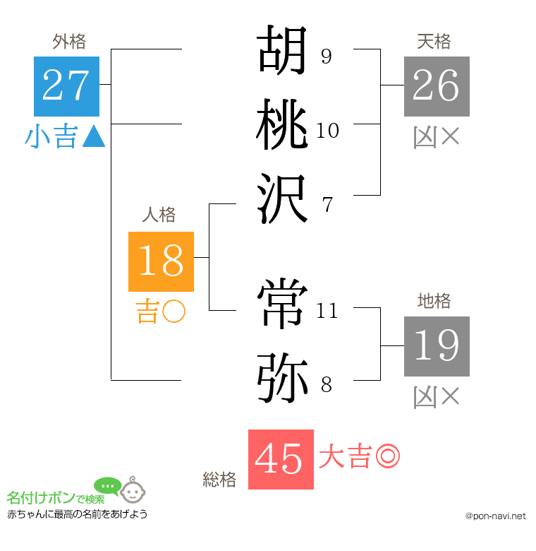胡桃沢 常弥さんの姓名判断結果