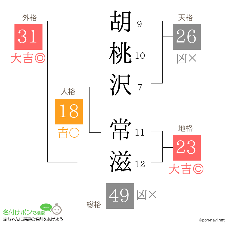 胡桃沢 常滋さんの姓名判断結果