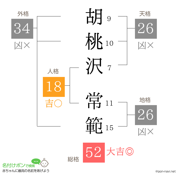 胡桃沢 常範さんの姓名判断結果