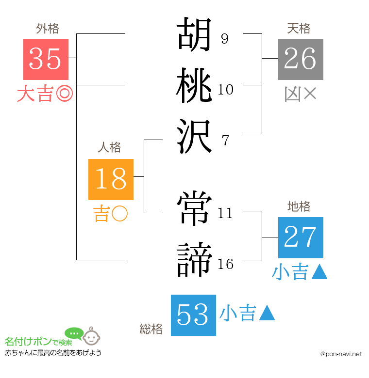 胡桃沢 常諦さんの姓名判断結果