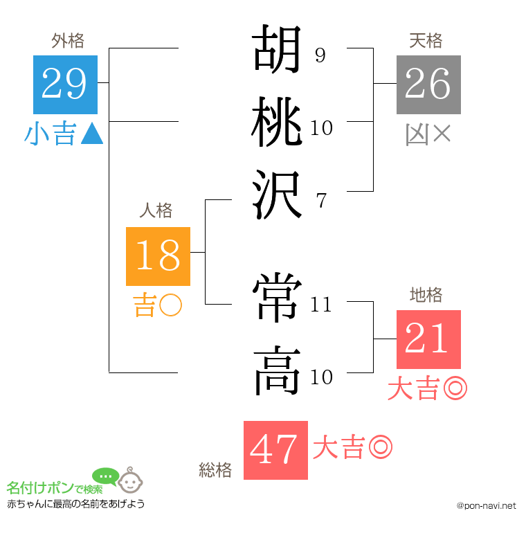 胡桃沢 常高さんの姓名判断結果