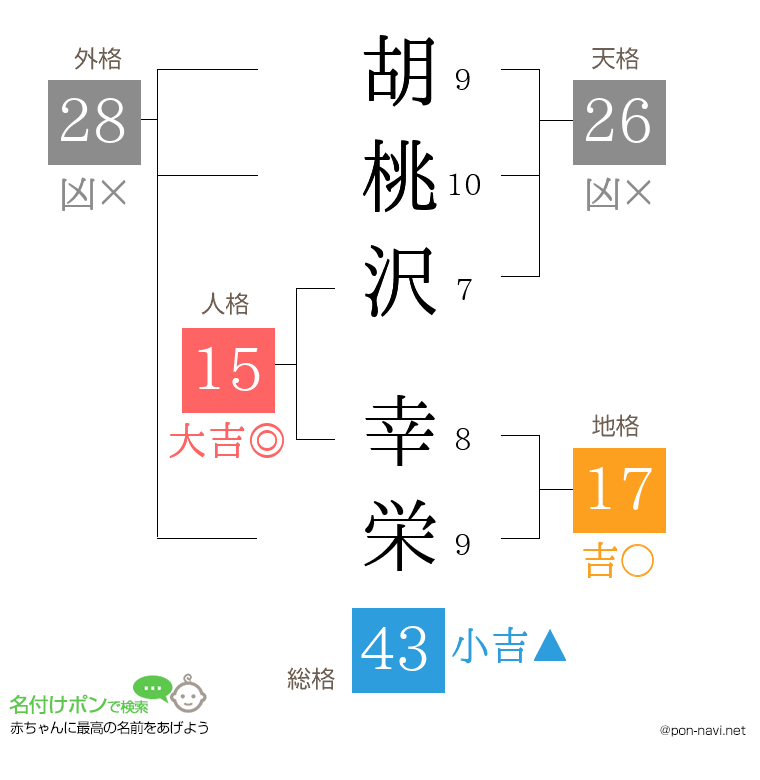 胡桃沢 幸栄さんの姓名判断結果