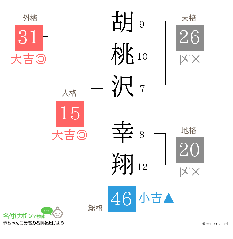 胡桃沢 幸翔さんの姓名判断結果