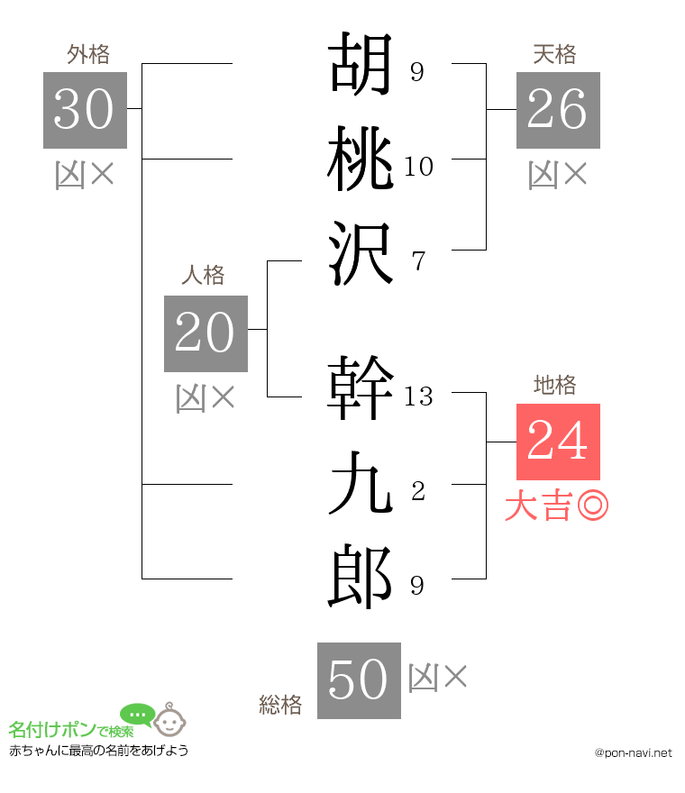 胡桃沢 幹九郎さんの姓名判断結果