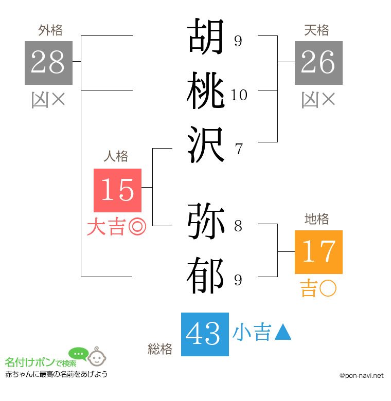 胡桃沢 弥郁さんの姓名判断結果