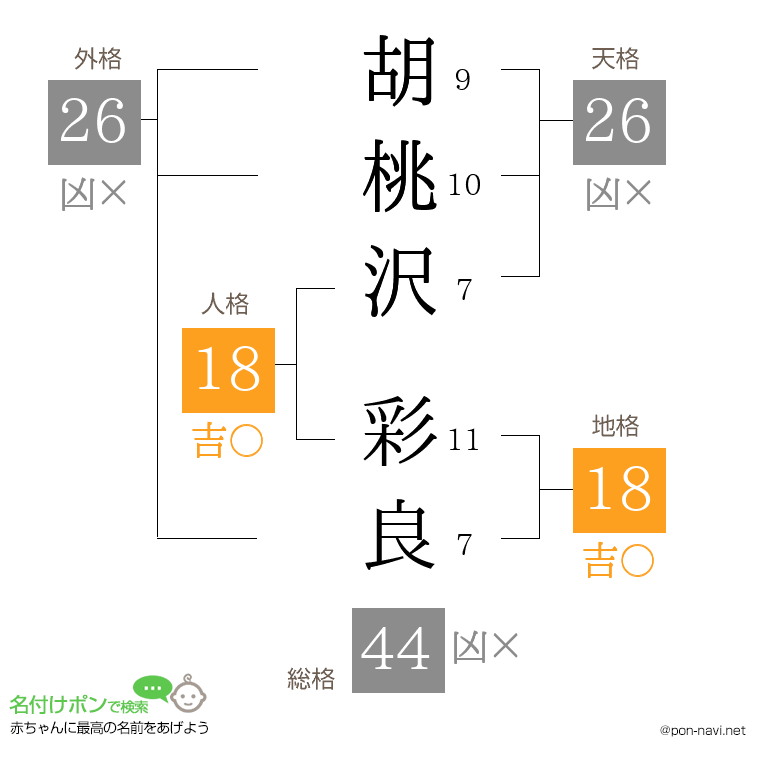 胡桃沢 彩良さんの姓名判断結果