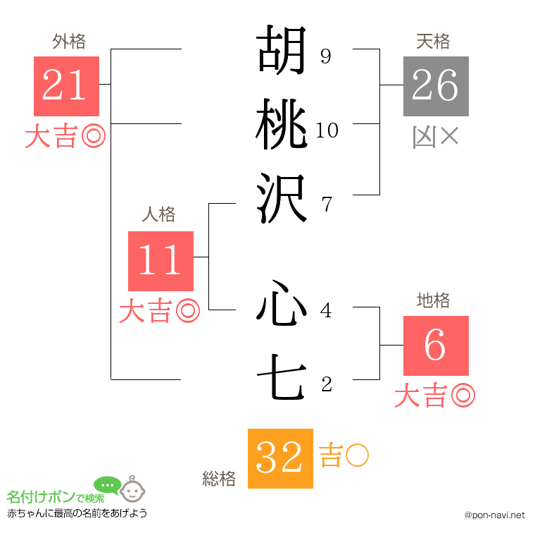 胡桃沢 心七さんの姓名判断結果