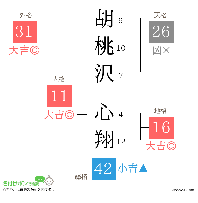 胡桃沢 心翔さんの姓名判断結果