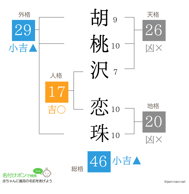 胡桃沢 恋珠さんの姓名判断結果